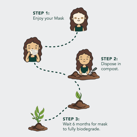 Steps for Composting your sheet mask after use. 